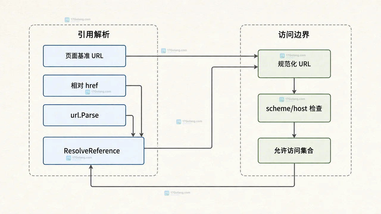 Go html.Parse 构建 HTML 文档树并从 a 元素读取 href 属性的静态关系图