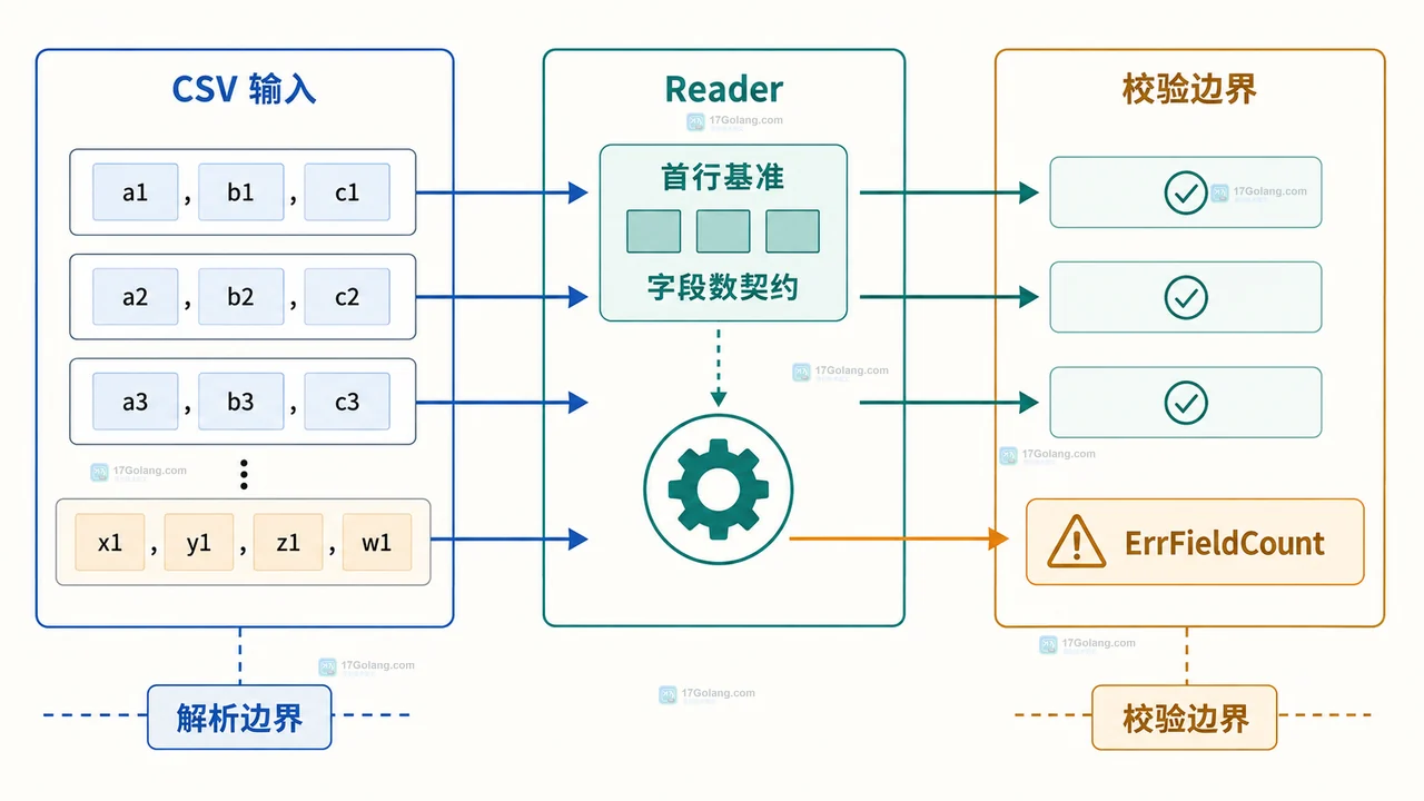 图2:go-csv-variable-record-safety