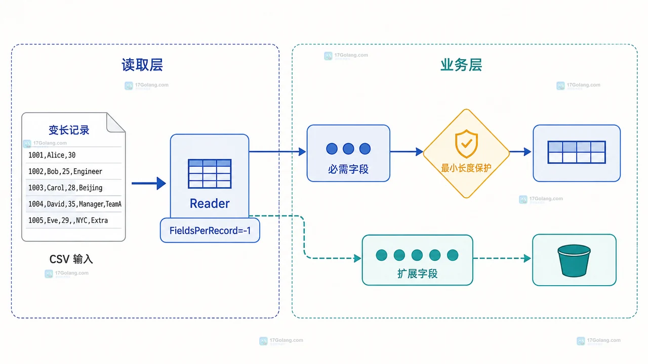 Go encoding/csv Reader 的首行字段基准与 ErrFieldCount 关系图
