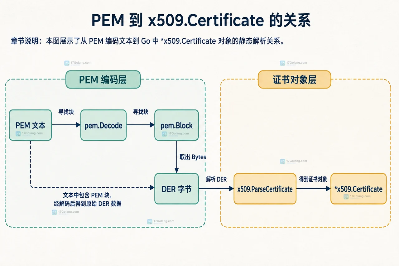 Go x509 Certificate 的 DNSNames、IPAddresses、CommonName 与 NotAfter 字段关系图