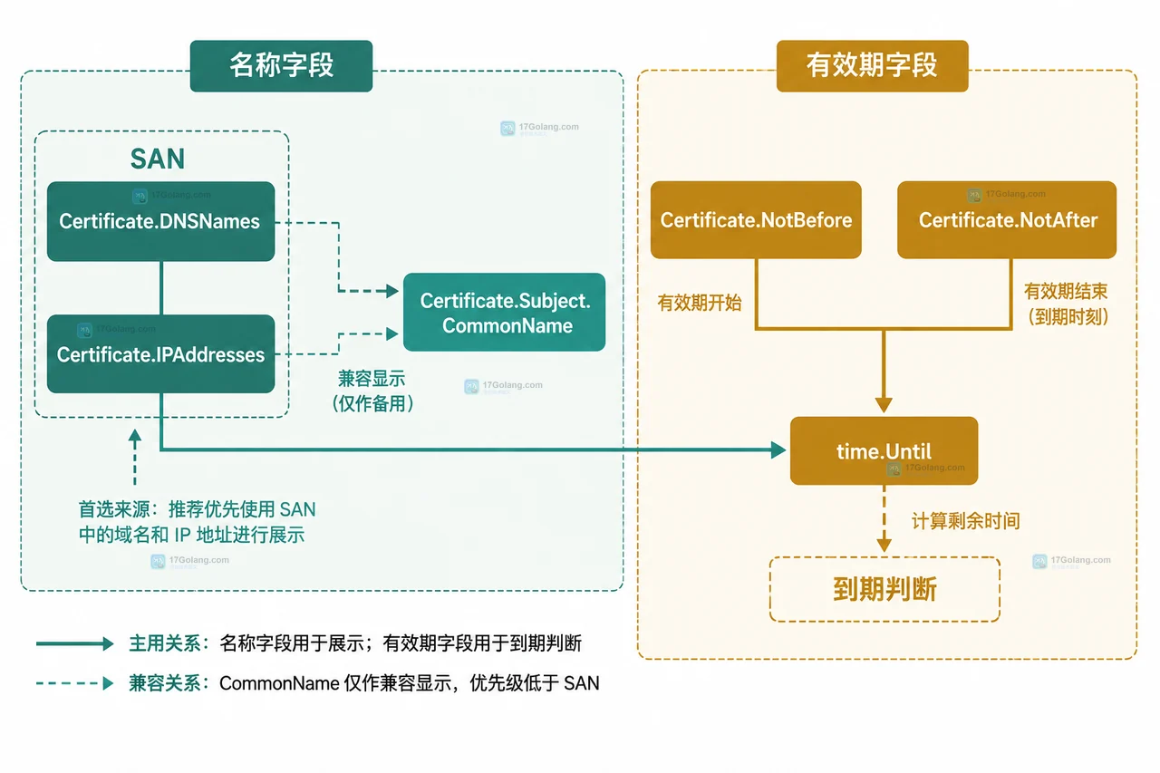 Go PEM 证书从 PEM 文本到 x509.Certificate 的编码层和证书对象层关系图