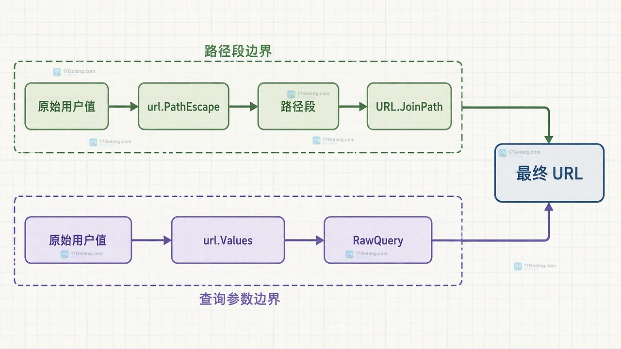 文件系统路径与 URL 路径 API 的静态边界关系图