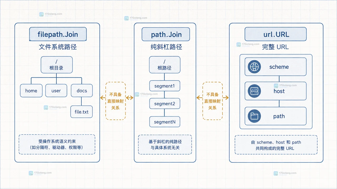 URL 路径段转义与查询参数编码的静态关系图