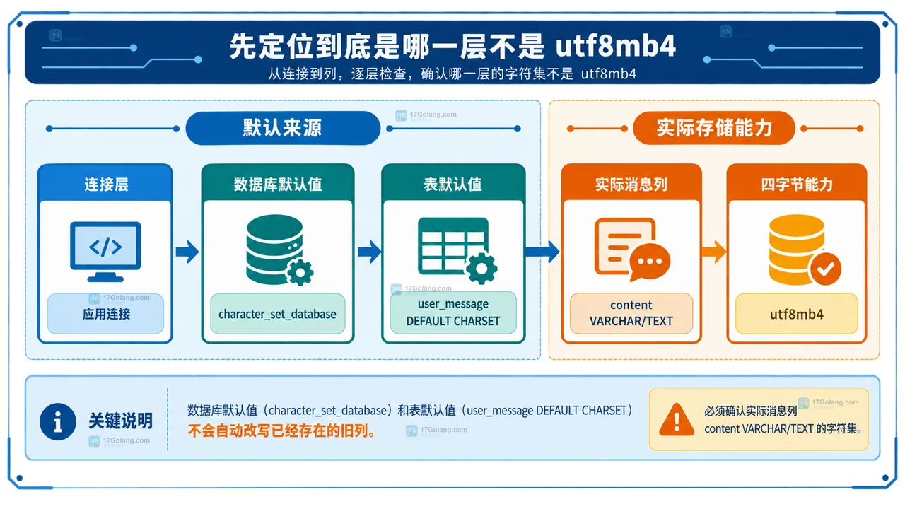 MySQL utf8mb4 连接检查关系图,展示驱动会话变量与目标列之间的匹配边界