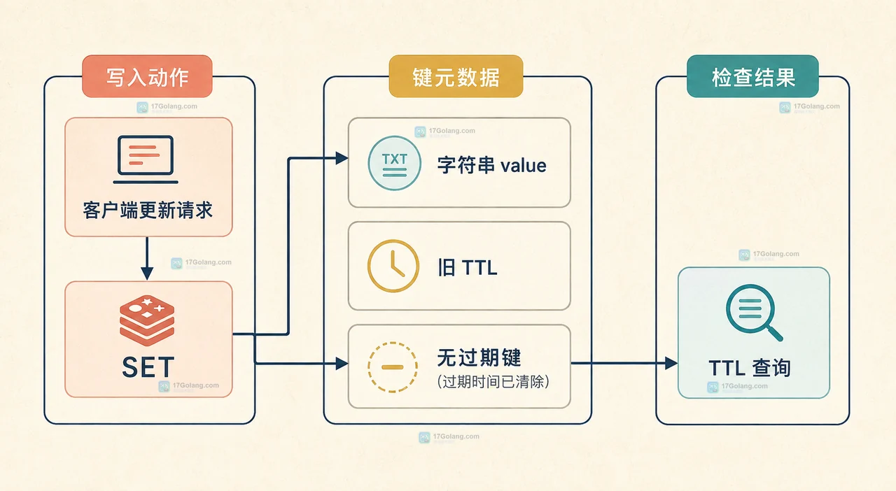 Redis KEEPTTL 保留原 TTL 与 EX PX 设置新 TTL 后通过 TTL PTTL 检查的关系框图