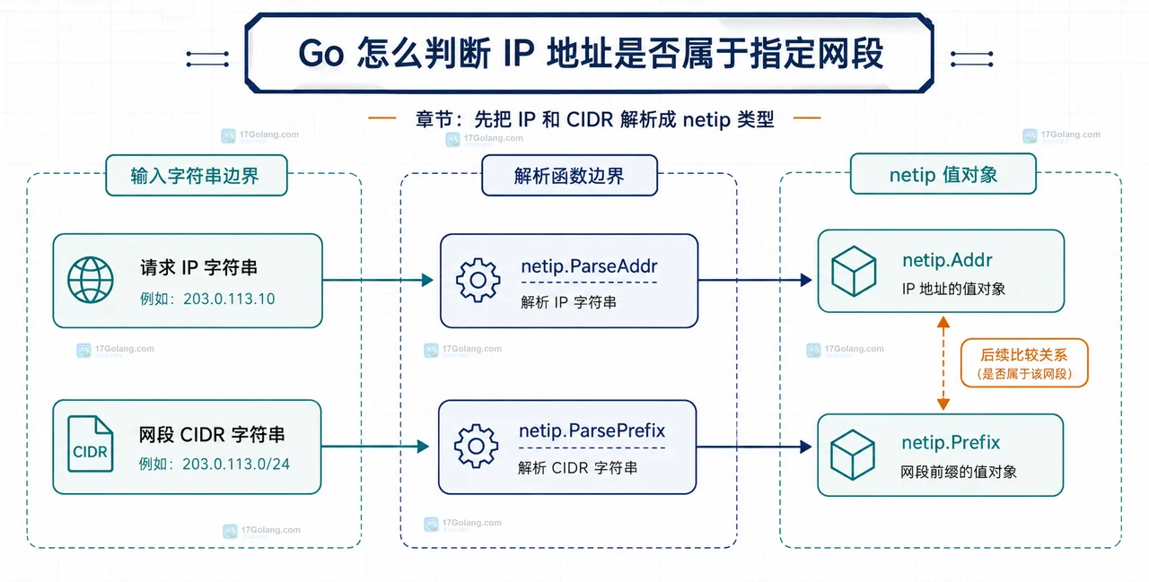 Go Prefix.Contains 地址族边界关系图,展示 IPv4、IPv6、IPv4-mapped IPv6、IPv6 zone 与对应前缀的匹配关系