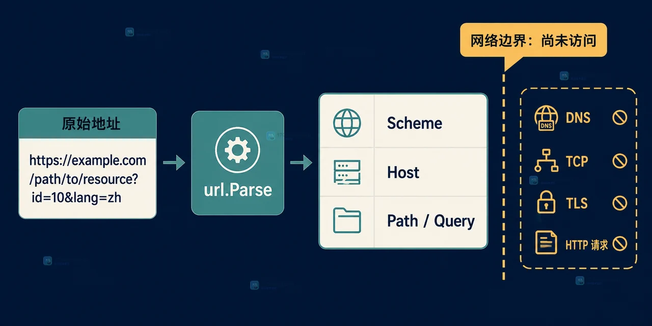 Go HTTP 访问从 URL 校验到 DNS 连接 TLS HTTP 请求和响应状态的分层排查图