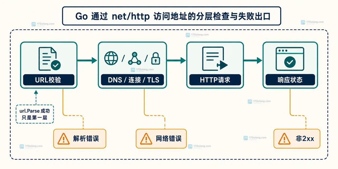Go url.Parse 将原始地址拆成 Scheme、Host、Path 和 Query,但网络边界尚未被触碰的结构图