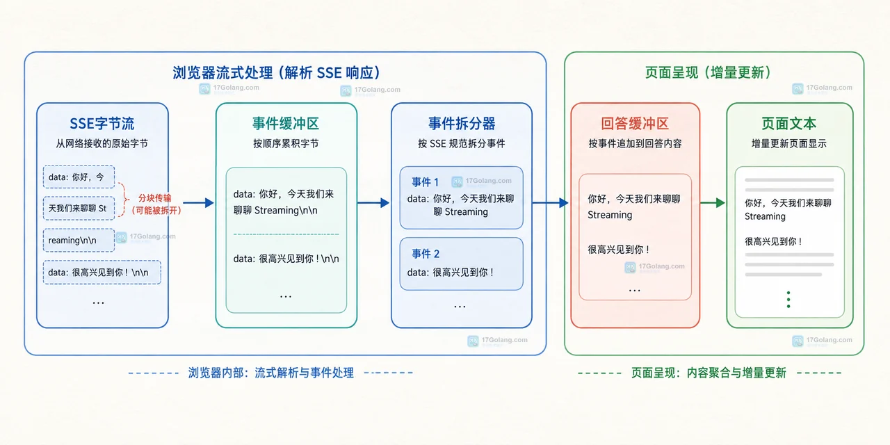 Transformers 流式生成从模型线程到网页响应的静态结构框图