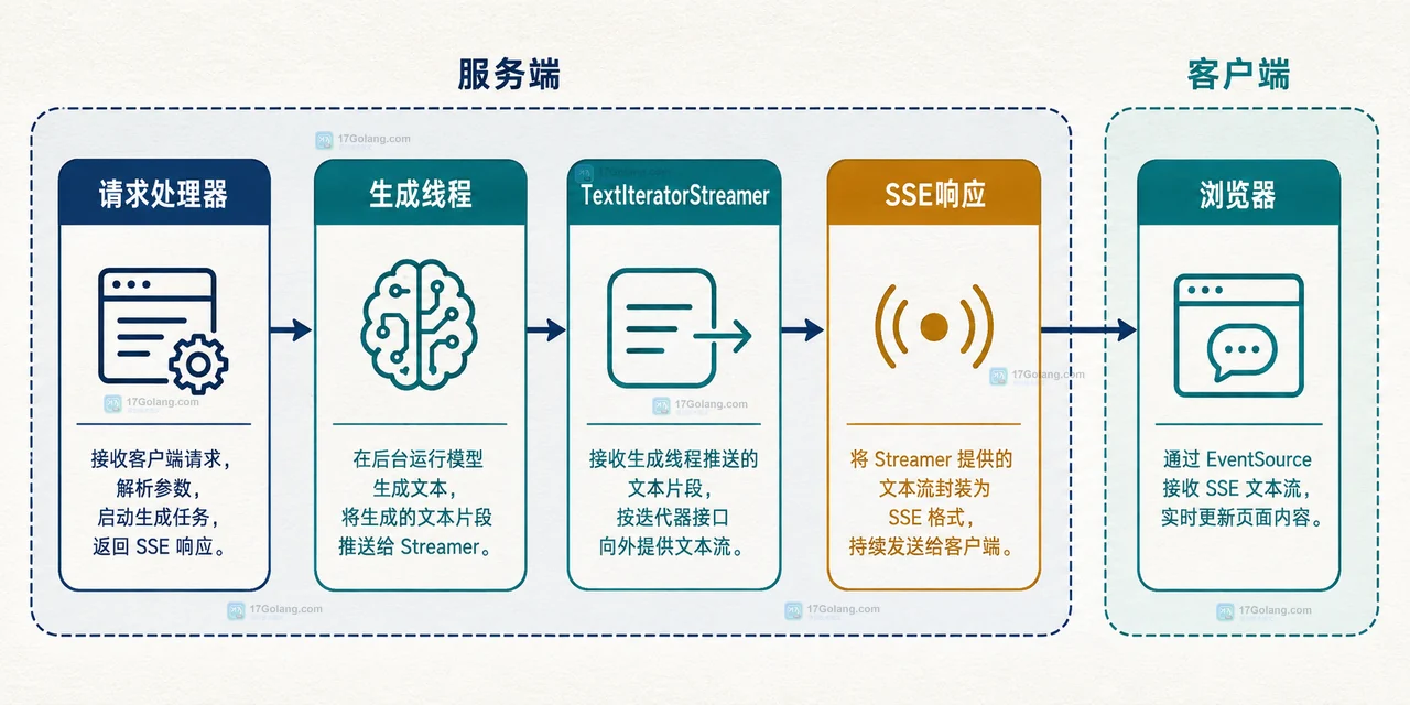 浏览器读取 SSE 流并增量更新回答区域的静态结构框图