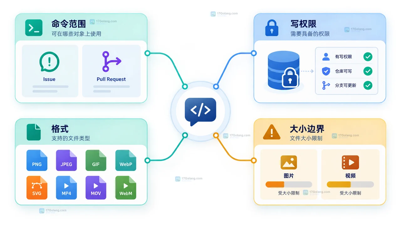 GitHub CLI --attach 将本地媒体、命令、Markdown 正文和工单内容连接起来的说明图