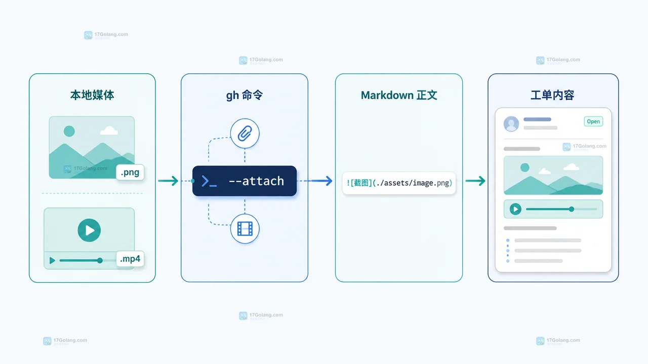 GitHub CLI 媒体附件的命令范围、仓库写权限、支持格式和大小边界说明图