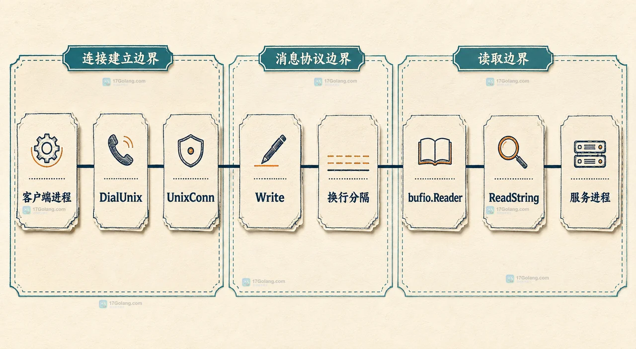 Go Unix Socket 中 socket 路径、ListenUnix、UnixListener、AcceptUnix 和 UnixConn 的静态关系