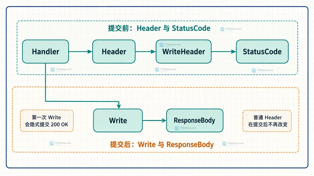 Go Handler 错误分支中 parse result、StatusCode、WriteHeader 和 ResponseBody 的边界关系图