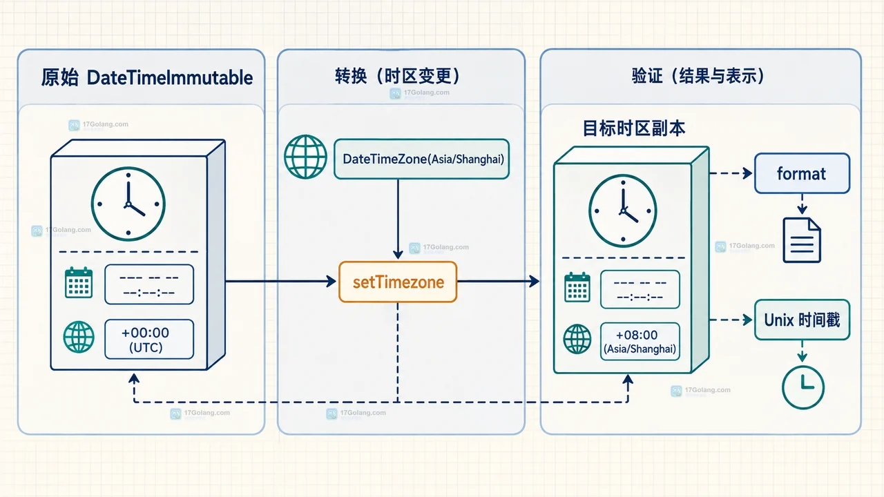 PHP 日期输入经过 createFromFormat 和错误检查后分别进入 DateTimeImmutable 与 clone DateTime 路径的静态关系图