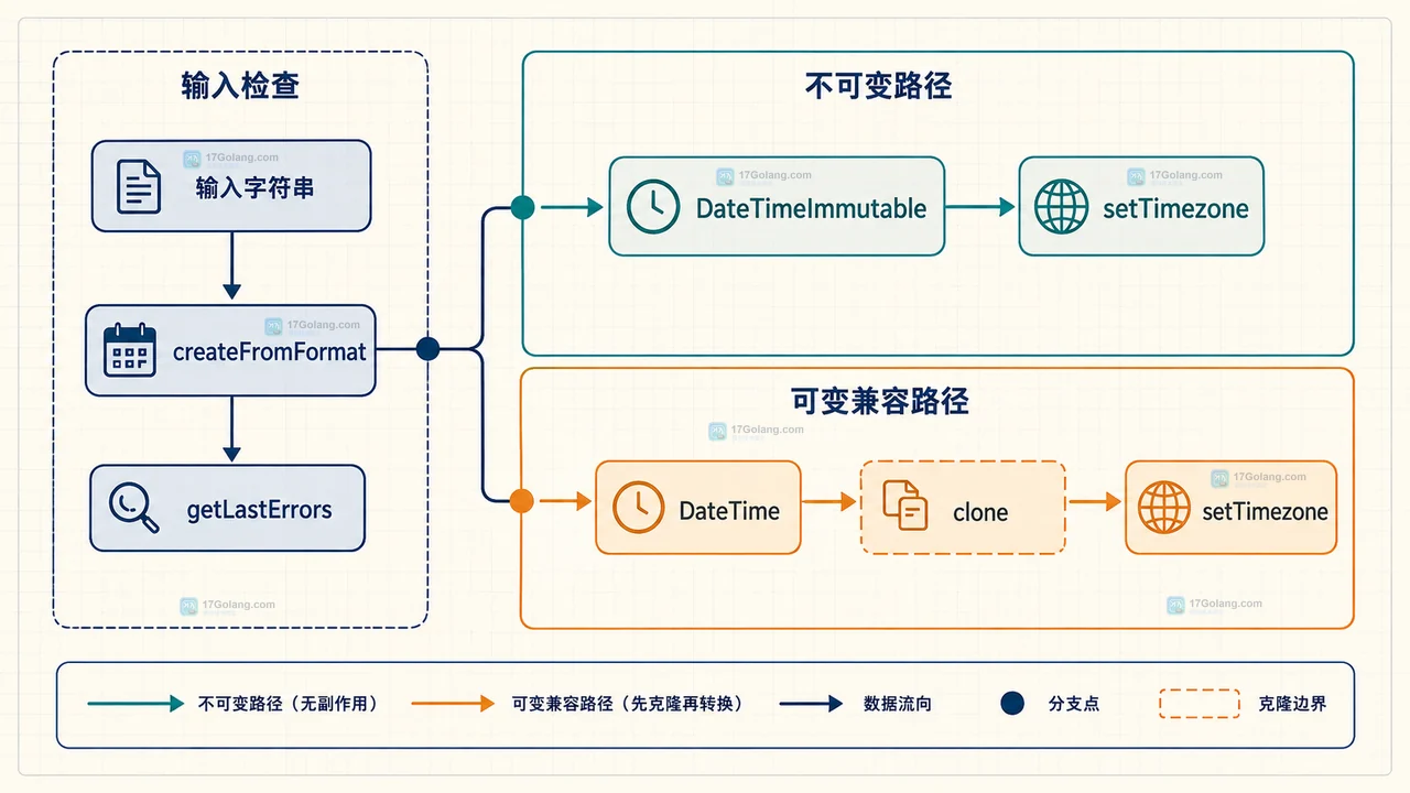 PHP DateTimeImmutable 使用 setTimezone 创建目标时区副本并保持 Unix 时间戳一致的静态关系图