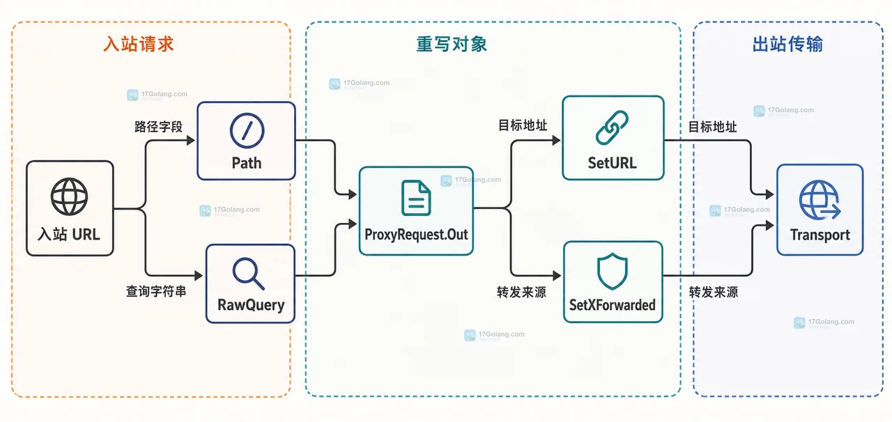 Go ReverseProxy 中公网请求、api公开前缀、Rewrite、后端internal基路径的静态关系图
