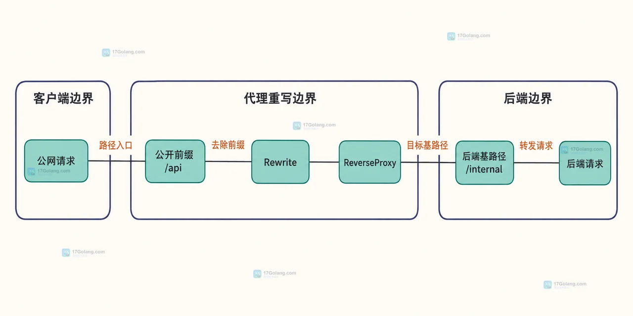 Go ReverseProxy Rewrite 中 Path、RawQuery、ProxyRequest.Out、SetURL 和 SetXForwarded 的静态关系图