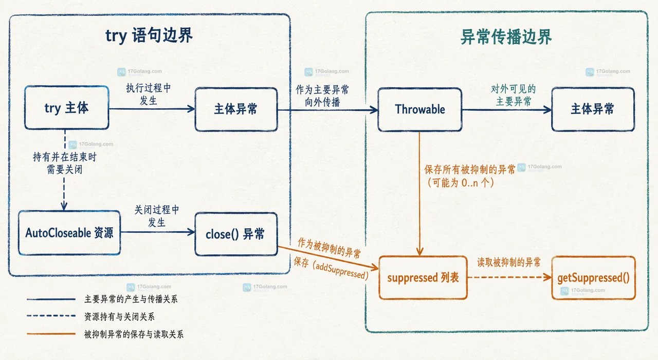 Java try-with-resources 中 FileReader、BufferedReader 及各自 close 异常集合的静态关系图