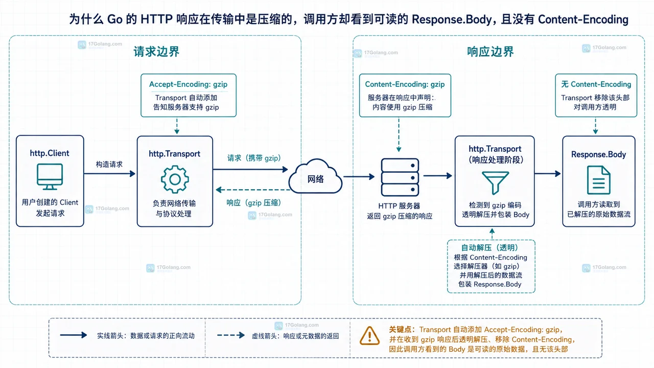 Go gzip 自动解压与显式 Accept-Encoding 和 DisableCompression 分支的静态关系图