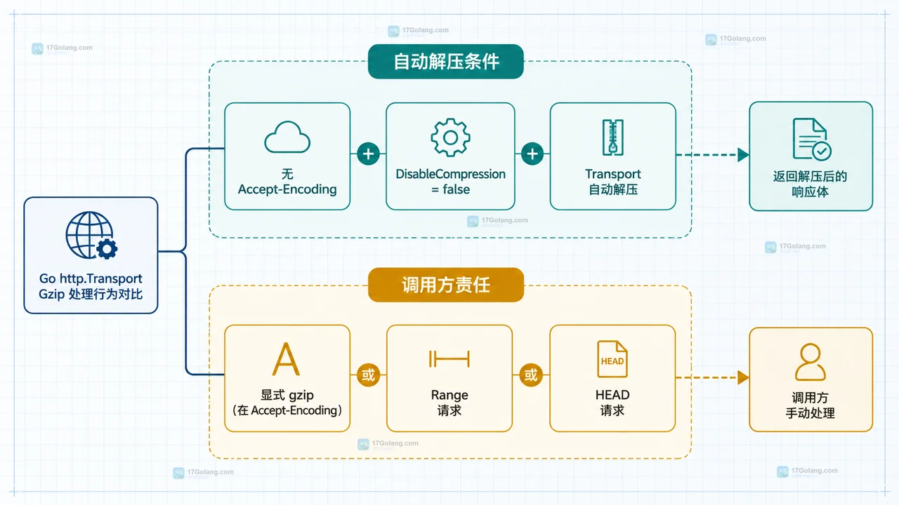 Go http.Transport 自动请求 gzip 并在 Response.Body 中透明解压的静态结构关系图