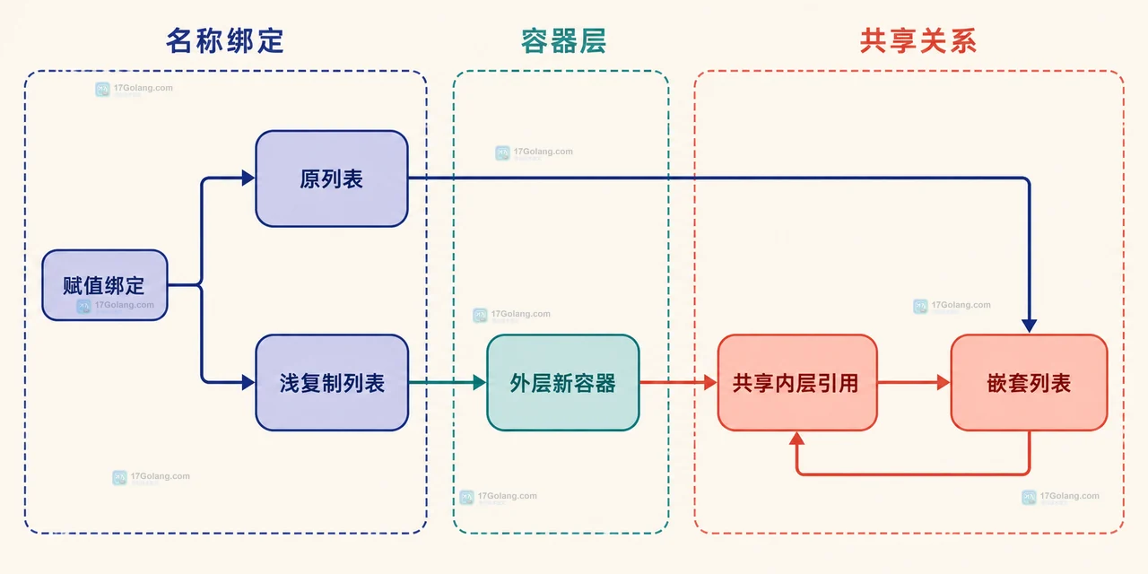 Python 复制嵌套列表后为什么原数据也被修改