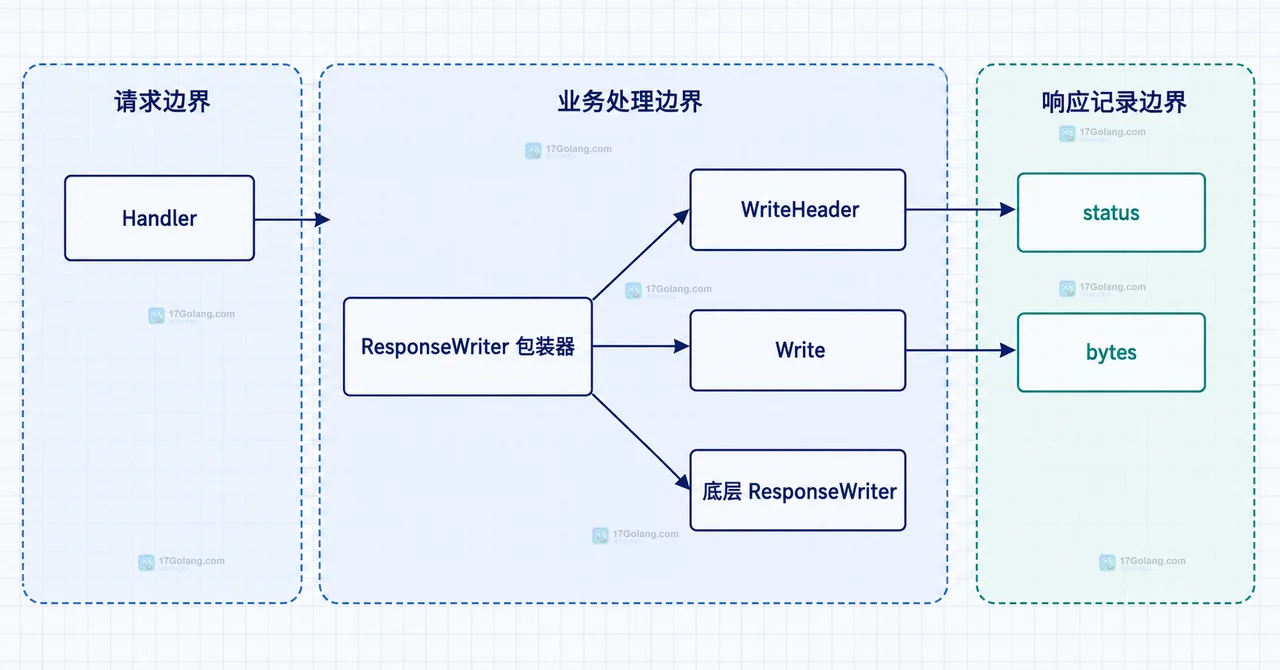 Go HTTP 中间件中默认 200、最终日志与 Flusher 可选接口边界的静态关系图