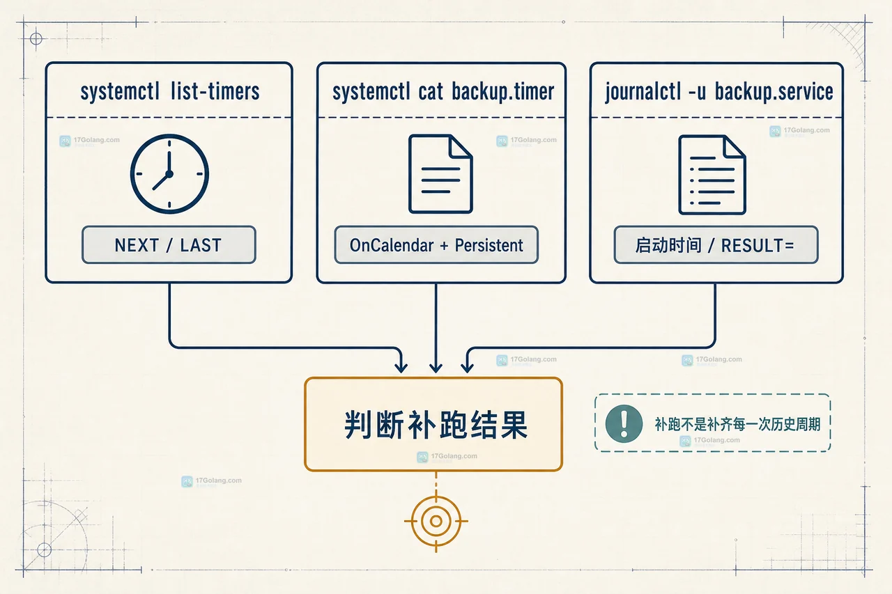 Linux systemd.timer 中 OnCalendar、Persistent=true、最后触发时间与 oneshot 服务的关系图