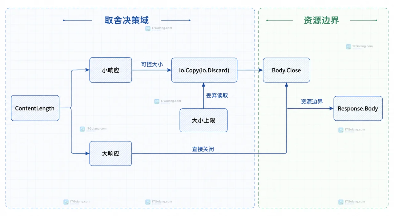 Go net/http Response.Body 从 io.ReadAll 读到 io.EOF 后经 Body.Close 交给 Transport 复用 HTTP/1.x keep-alive 连接的静态关系图