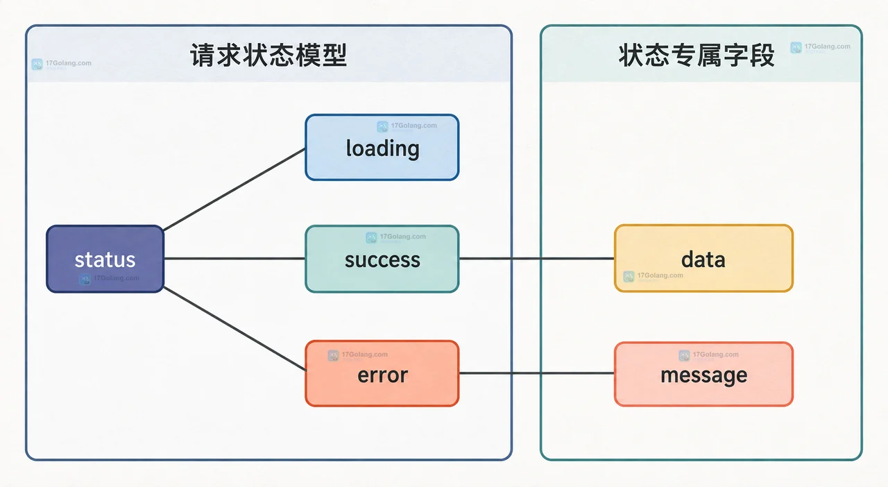 联合类型边界中的 RequestState 和 switch status 与四个渲染分支及 never 的静态关系
