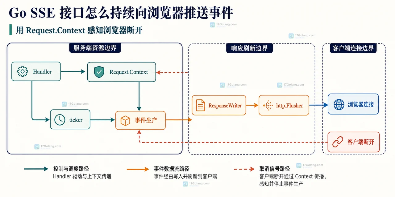 Go SSE 的 /events 响应头、事件字段与 EventSource 接收边界