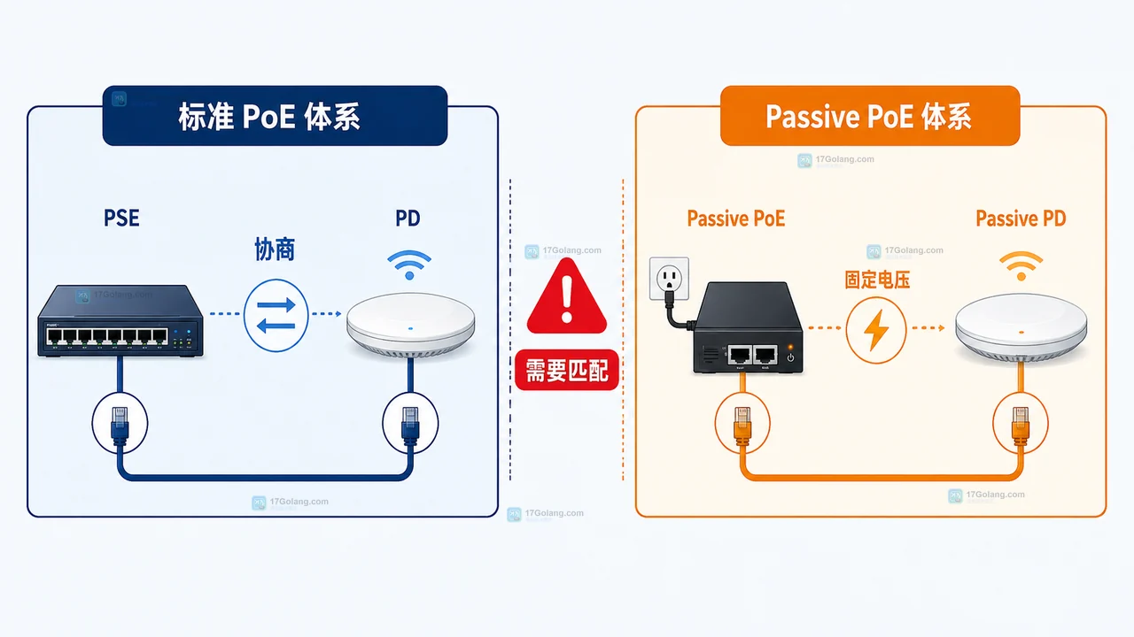 排查无线AP不启动时从交换机端口到线缆和AP规格的检查边界图