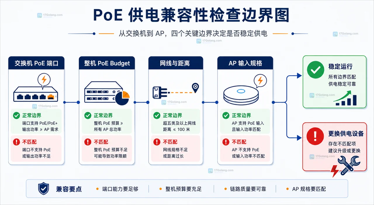 PoE交换机、标准PoE无线AP与Passive PoE无线AP的供电兼容关系图
