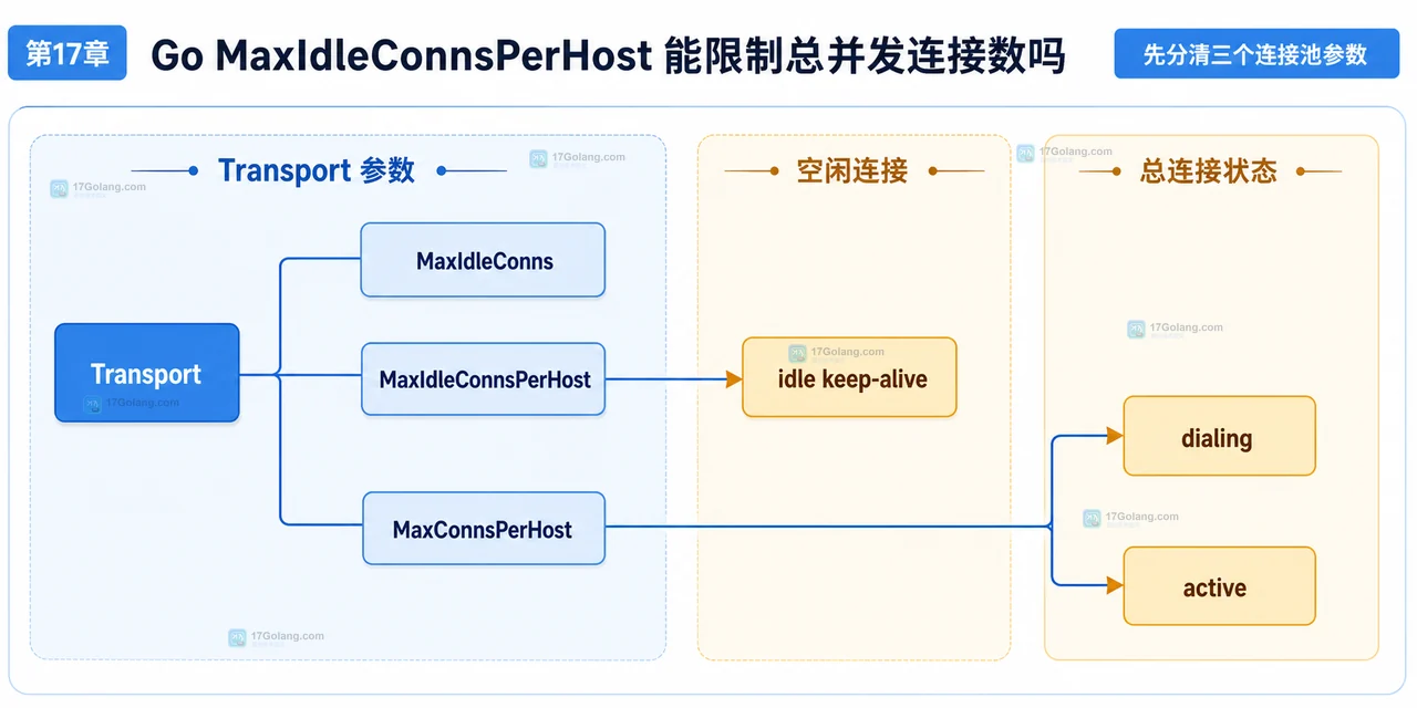 Go MaxConnsPerHost 覆盖 dialing、active、idle 三种连接状态的静态生命周期关系图