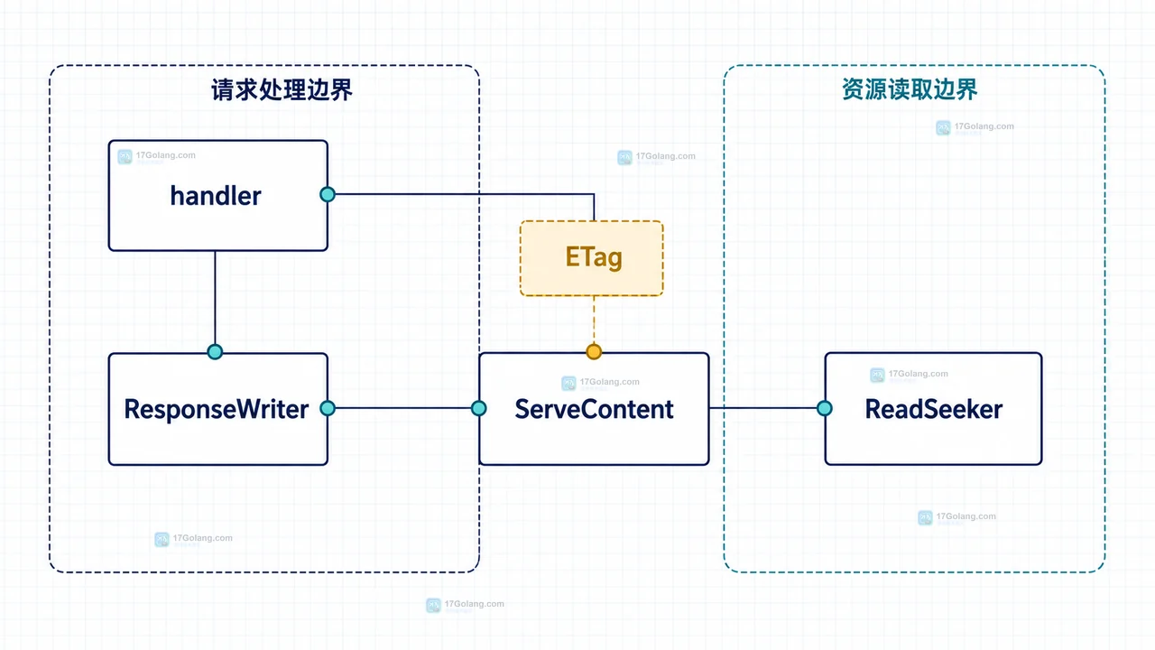 Go 静态资源条件请求中资源版本、ETag、If-None-Match 与 200 304 响应的关系