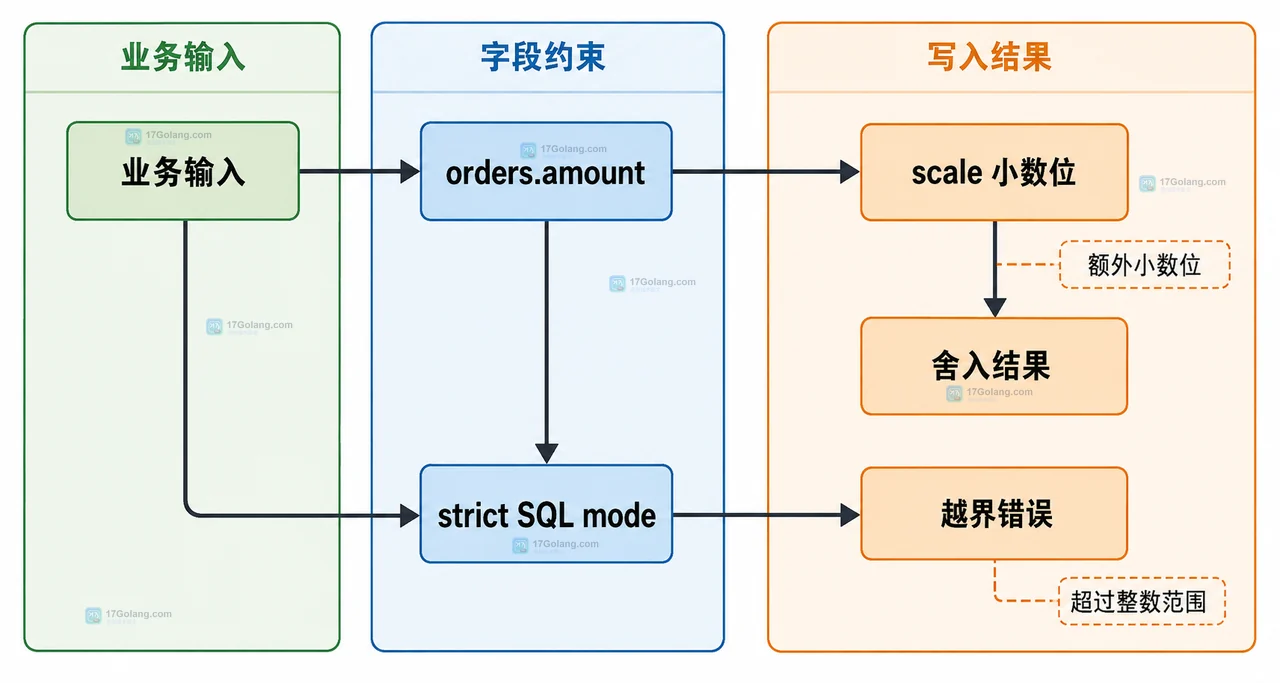 MySQL DECIMAL(M,D) 中总精度、小数位、整数位与正负金额范围的静态关系图