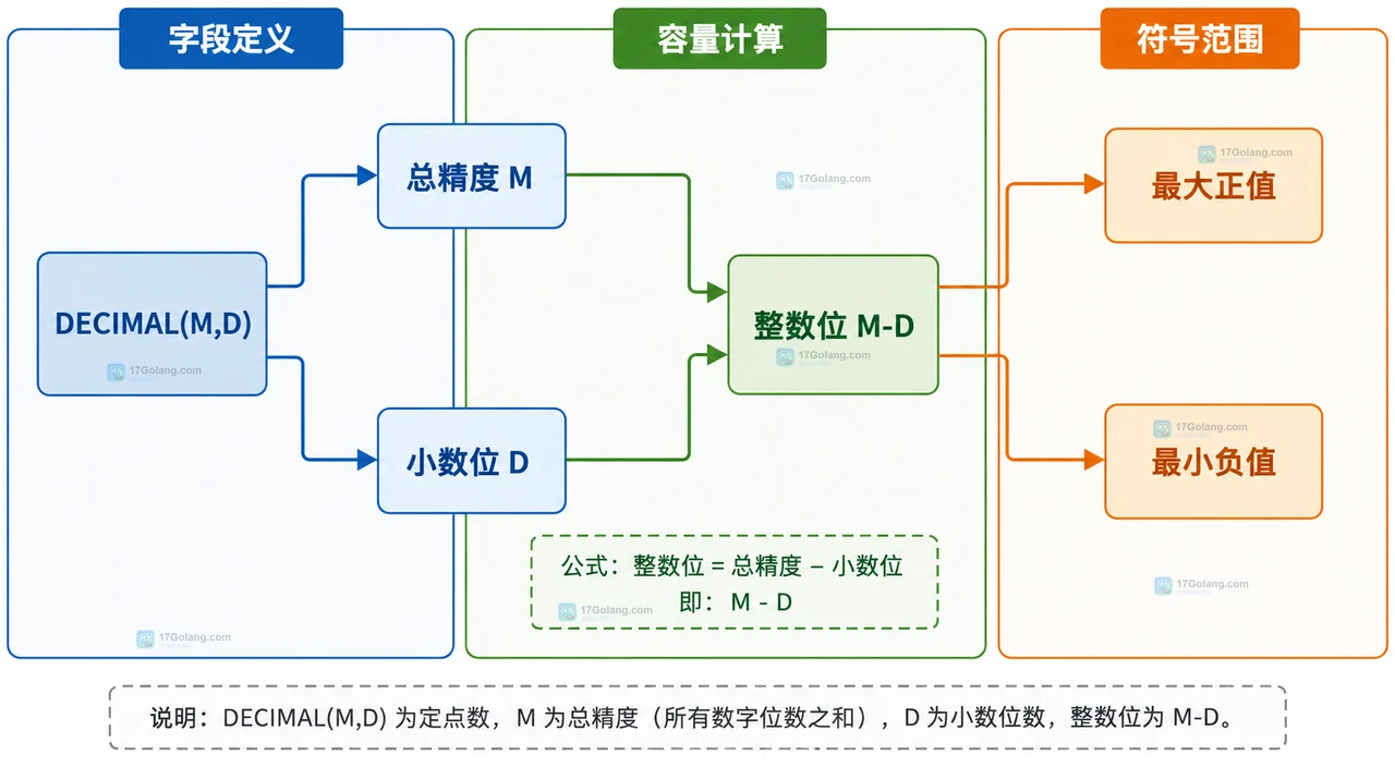 MySQL orders.amount 从业务输入经过 scale 小数位和 strict SQL mode 进入舍入结果或越界错误的静态关系图