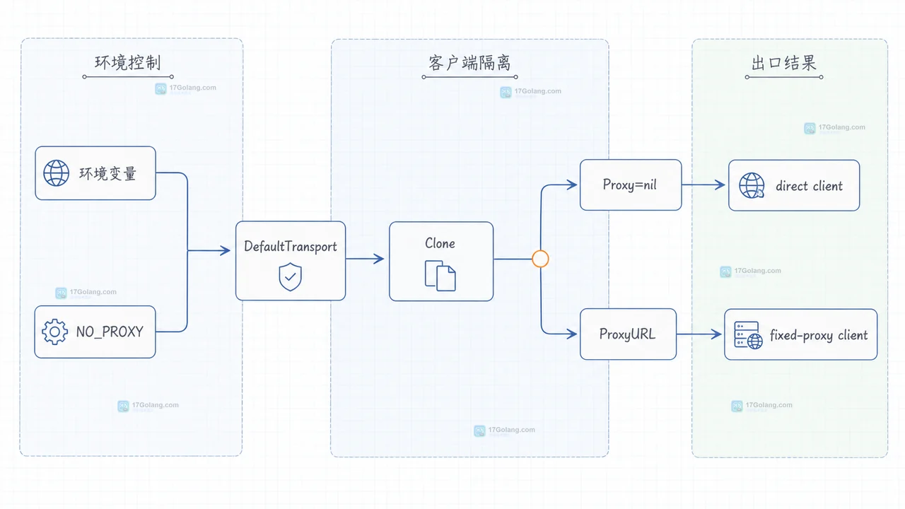 Go DefaultClient、DefaultTransport 与 ProxyFromEnvironment 的静态关系