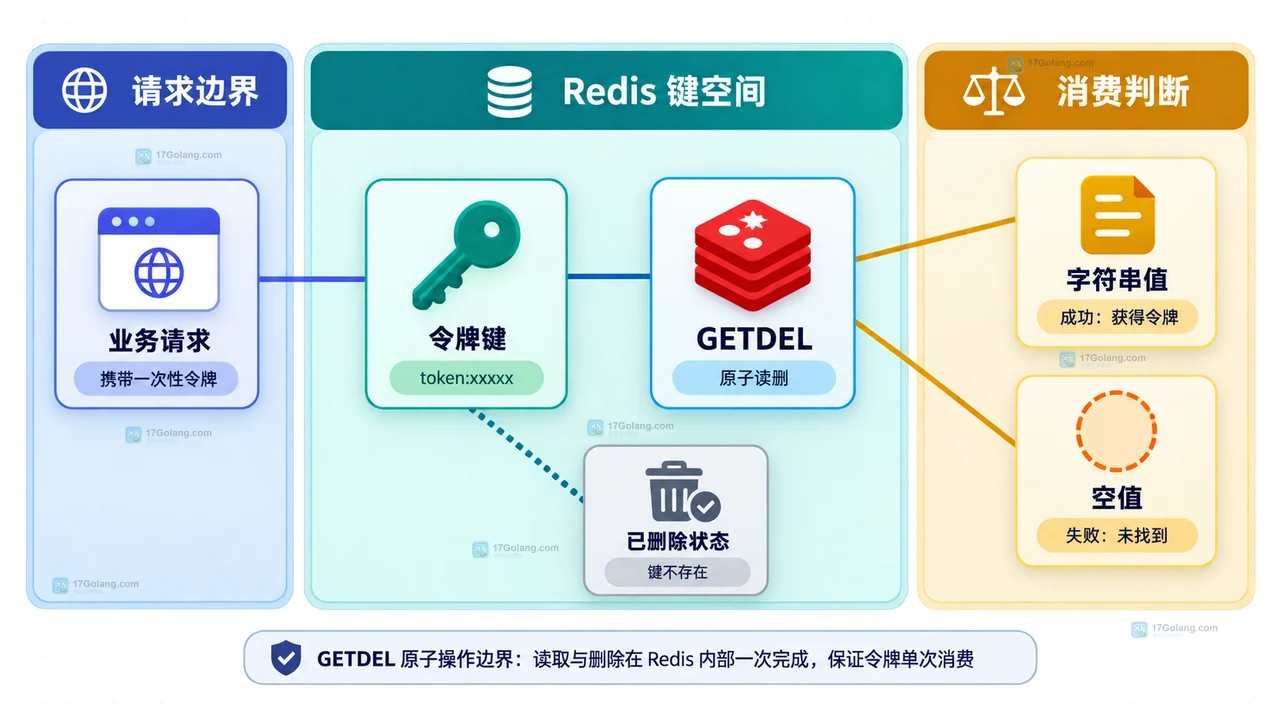 Redis 旧版本用 Lua 将 GET 与 DEL 放入单键原子边界的静态关系图