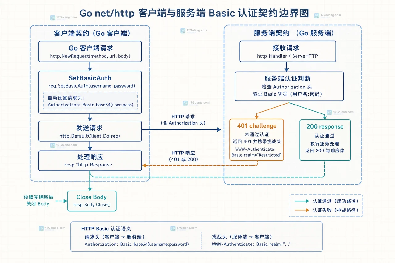 Go net/http BasicAuth 请求边界图,展示客户端凭据、Authorization 请求头、HTTPS 传输和服务端认证中间件的关系