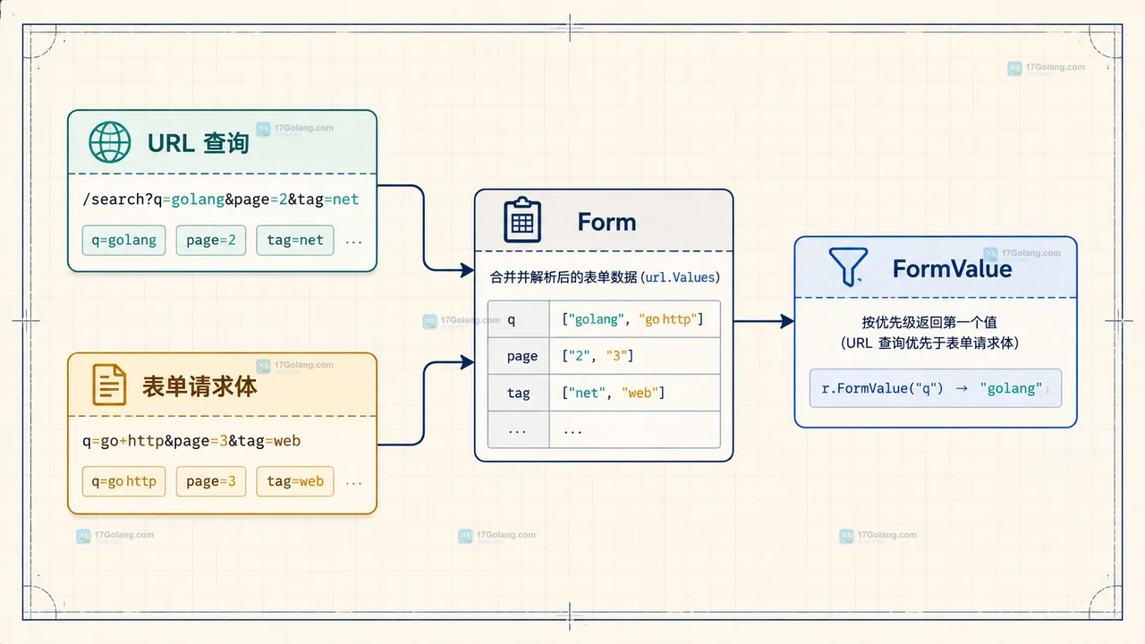 Go PostFormValue URL Query 与 Request Form 的来源边界对照图
