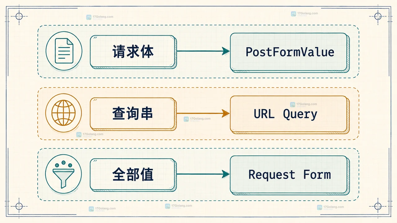 Go net/http FormValue 将查询参数与表单请求体汇入统一参数集合的关系图