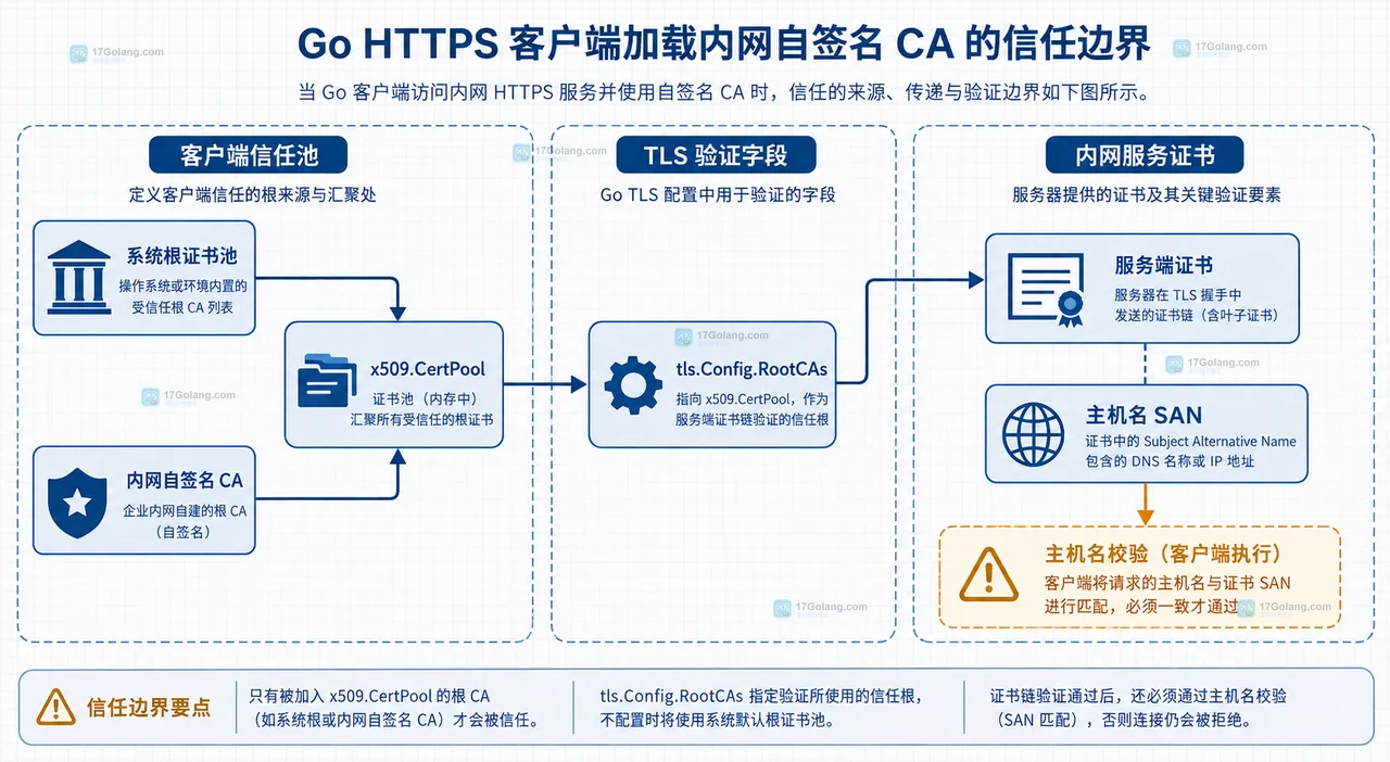 Go HTTP 客户端、Transport、tls.Config、CertPool 与内网服务的静态关系图