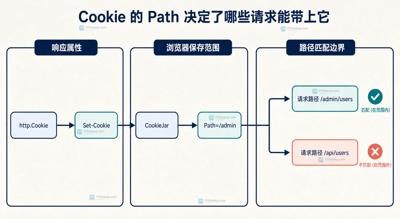 Go 登录响应 URL、默认目录和显式 Path=/在浏览器 CookieJar中的静态关系