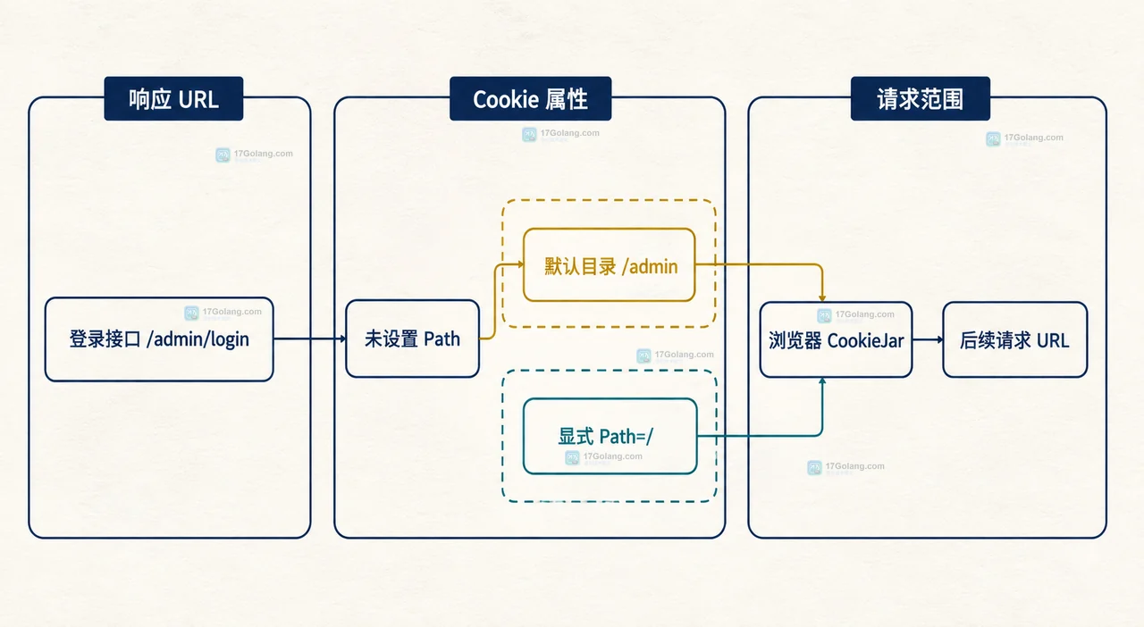 Go http.Cookie 的 Path=/admin 与浏览器 CookieJar、管理路径和 API 路径之间的静态匹配边界