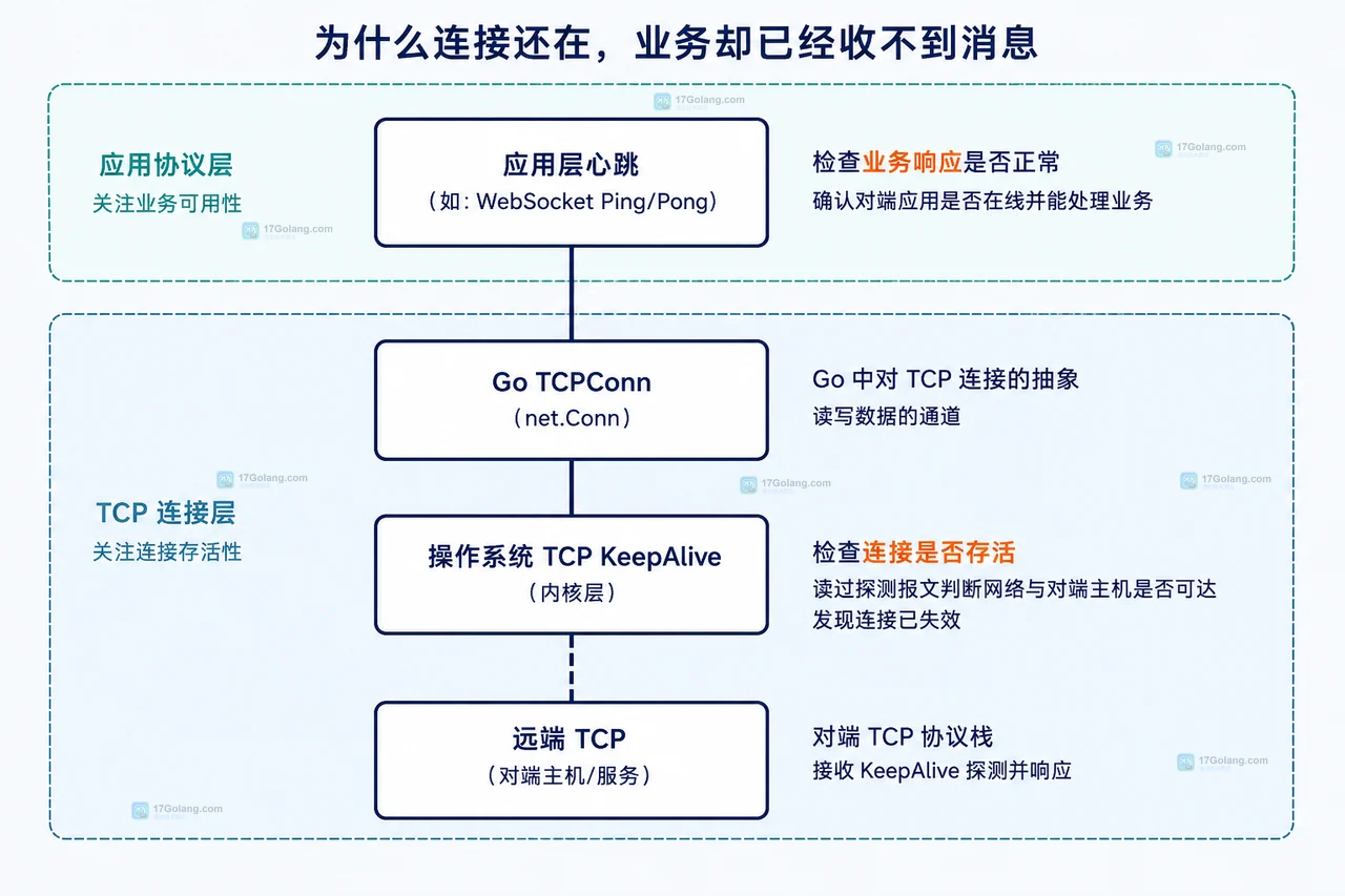 Go KeepAliveConfig 的 Enable、Idle、Interval、Count 与 TCPConn 关系图