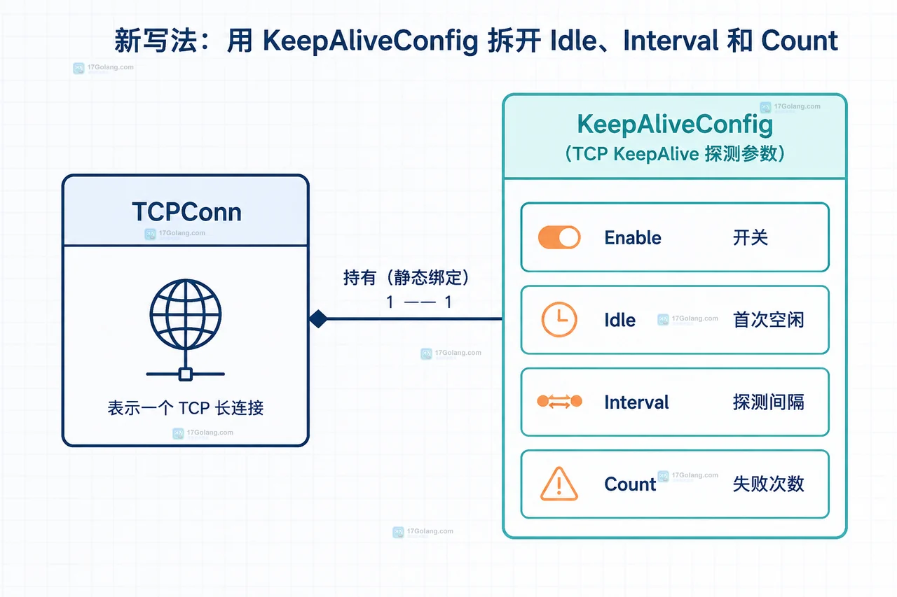 Go TCP KeepAlive 位于应用层心跳下方,TCPConn 连接操作系统探测与远端 TCP 的静态关系