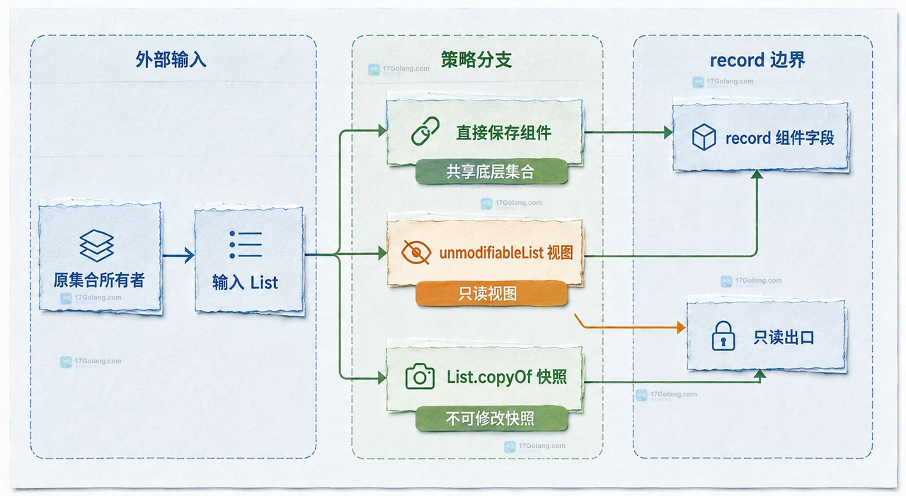 Java record 的 private final List 引用与外部 ArrayList 共享同一对象的静态关系图