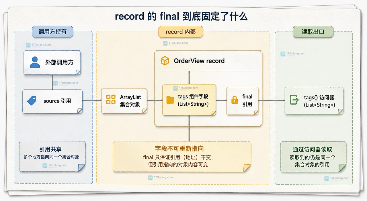 帮助读者比较直接保存、只读视图和 List.copyOf 快照三种静态对象关系。