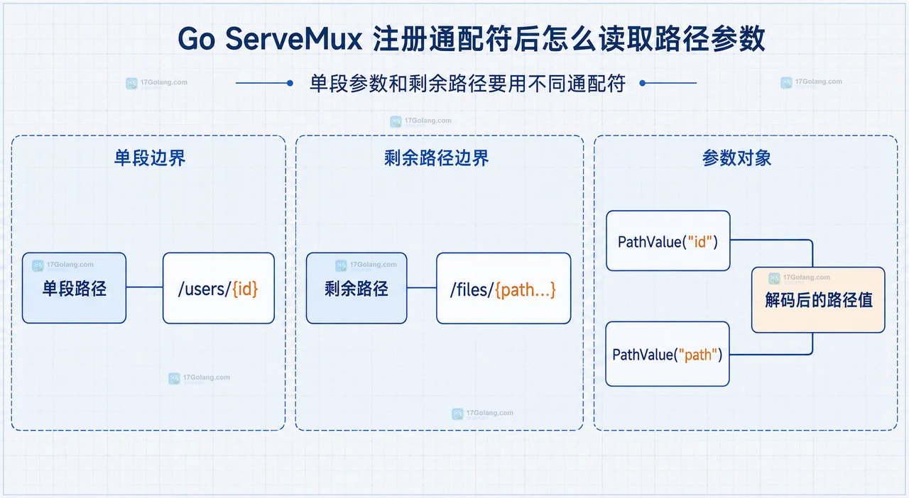 Go ServeMux 将 GET users id 路径映射到 Request PathValue 的静态关系图